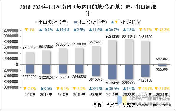 2016-2024年1月河南省（境内目的地/货源地）进、出口额统计