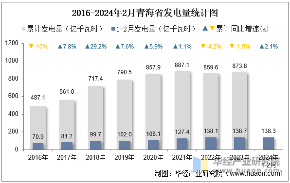 2016-2024年2月青海省发电量统计图