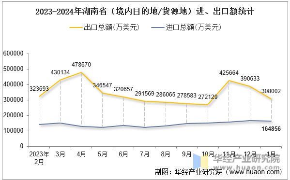 2023-2024年湖南省（境内目的地/货源地）进、出口额统计