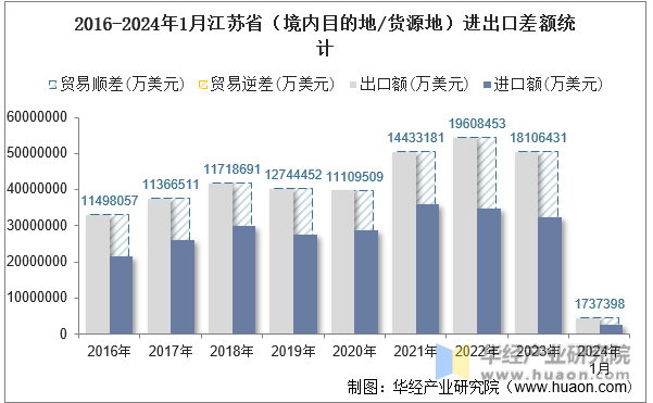 2016-2024年1月江苏省（境内目的地/货源地）进出口差额统计