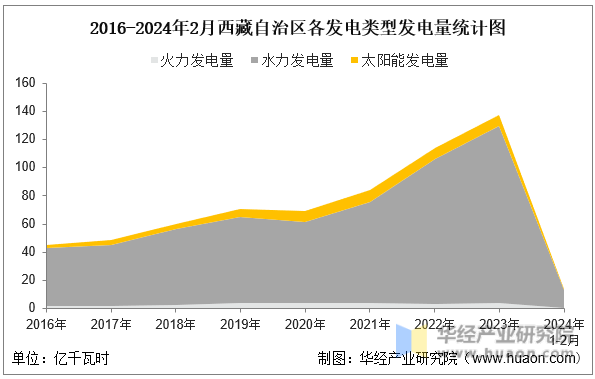 2016-2024年2月西藏自治区各发电类型发电量统计图