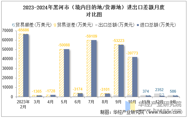 2023-2024年黑河市（境内目的地/货源地）进出口差额月度对比图