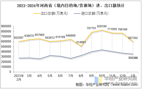 2023-2024年河南省（境内目的地/货源地）进、出口额统计