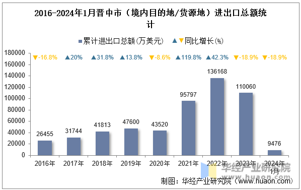 2016-2024年1月晋中市（境内目的地/货源地）进出口总额统计