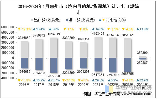 2016-2024年1月惠州市（境内目的地/货源地）进、出口额统计