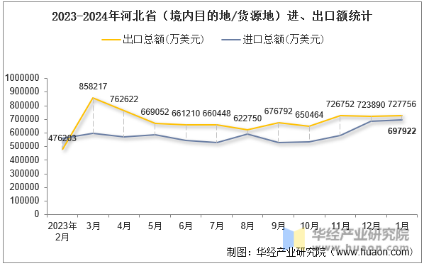 2023-2024年河北省（境内目的地/货源地）进、出口额统计