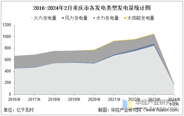 2016-2024年2月重庆市各发电类型发电量统计图
