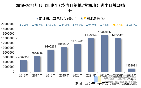 2016-2024年1月四川省（境内目的地/货源地）进出口总额统计