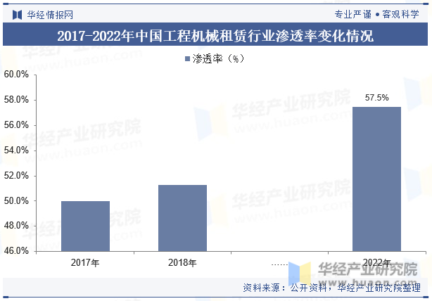 2017-2022年中国工程机械租赁行业渗透率变化情况