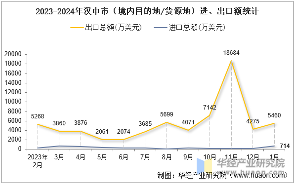 2023-2024年汉中市（境内目的地/货源地）进、出口额统计