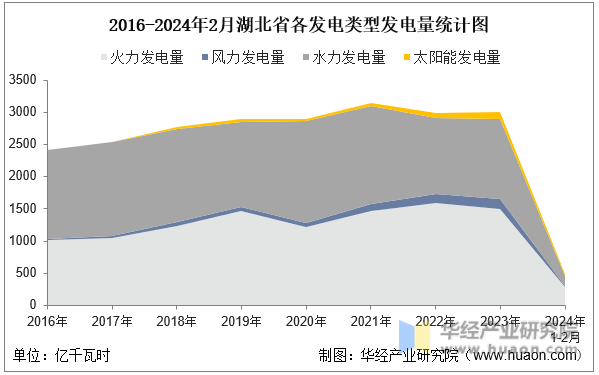 2016-2024年2月湖北省各发电类型发电量统计图