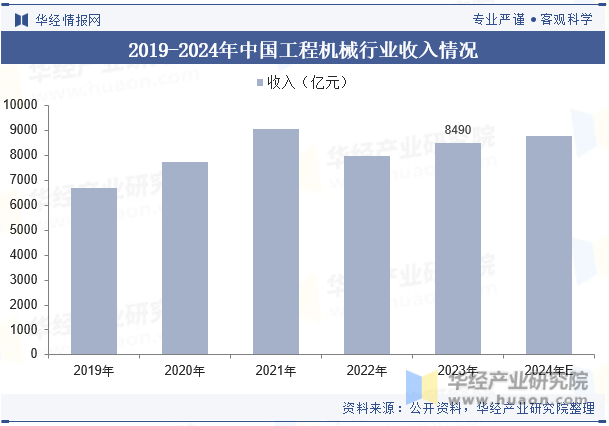 2019-2024年中国工程机械行业收入情况
