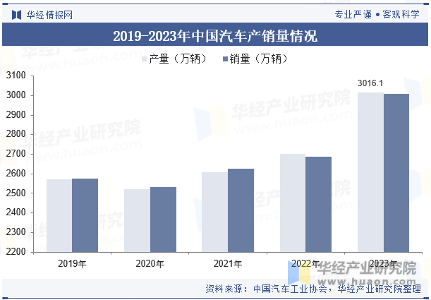 2019-2023年中国汽车产销量情况