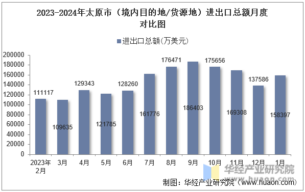 2023-2024年太原市（境内目的地/货源地）进出口总额月度对比图