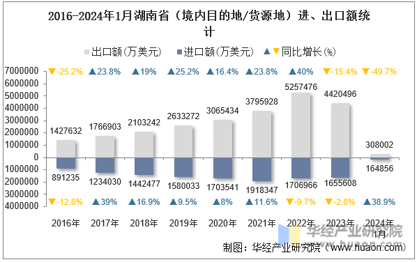 2016-2024年1月湖南省（境内目的地/货源地）进、出口额统计