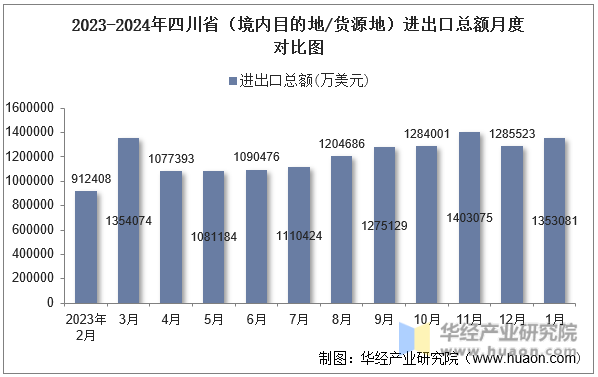 2023-2024年四川省（境内目的地/货源地）进出口总额月度对比图