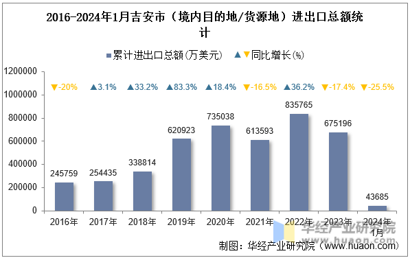 2016-2024年1月吉安市（境内目的地/货源地）进出口总额统计