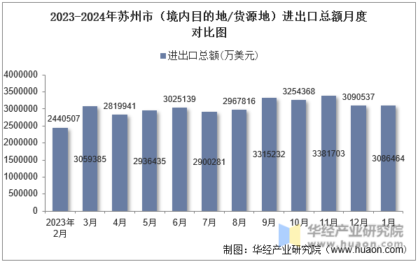 2023-2024年苏州市（境内目的地/货源地）进出口总额月度对比图
