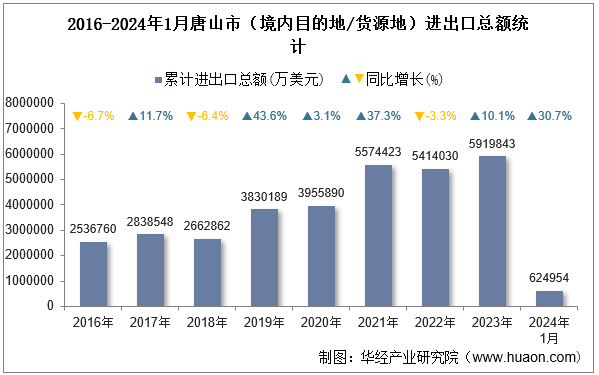 2016-2024年1月唐山市（境内目的地/货源地）进出口总额统计