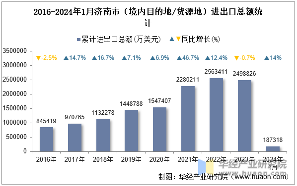 2016-2024年1月济南市（境内目的地/货源地）进出口总额统计