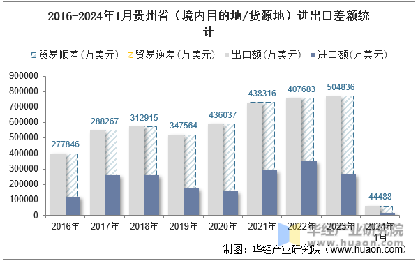 2016-2024年1月贵州省（境内目的地/货源地）进出口差额统计
