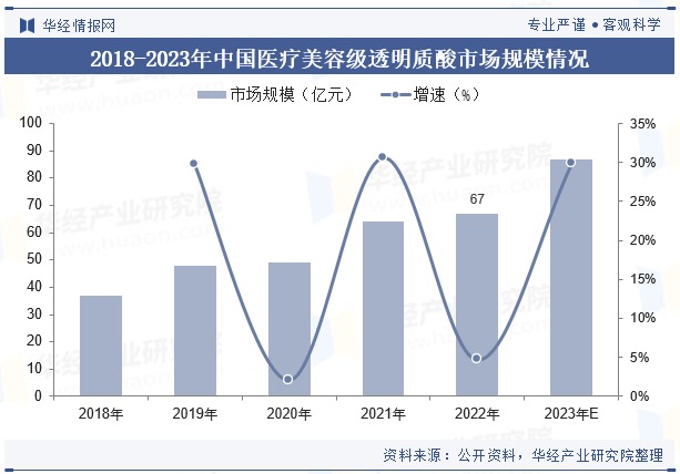 2018-2023年中国医疗美容级透明质酸市场规模情况