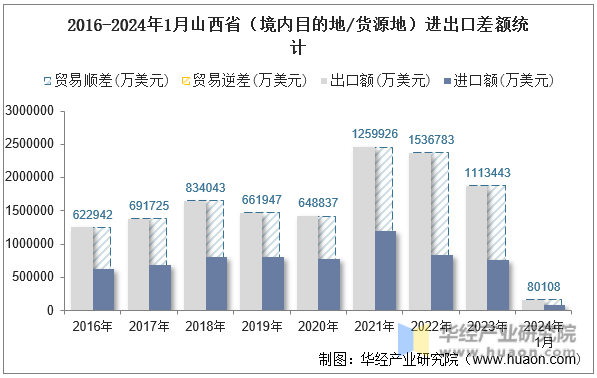 2016-2024年1月山西省（境内目的地/货源地）进出口差额统计