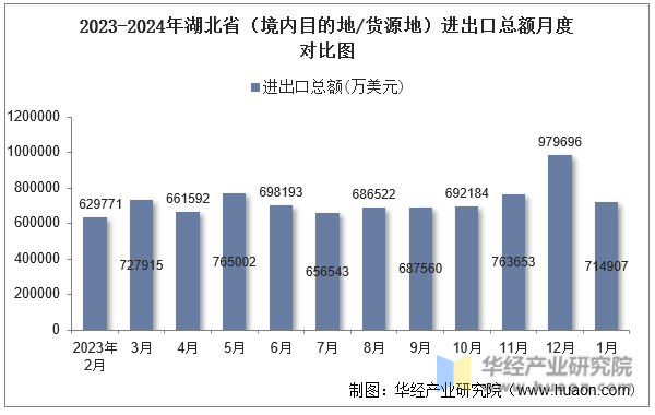 2023-2024年湖北省（境内目的地/货源地）进出口总额月度对比图