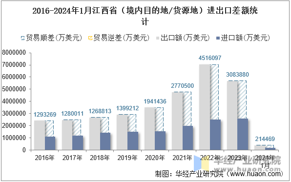 2016-2024年1月江西省（境内目的地/货源地）进出口差额统计