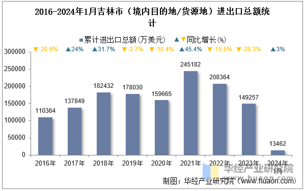 2016-2024年1月吉林市（境内目的地/货源地）进出口总额统计