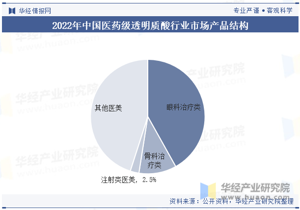 2022年中国医药级透明质酸行业市场产品结构
