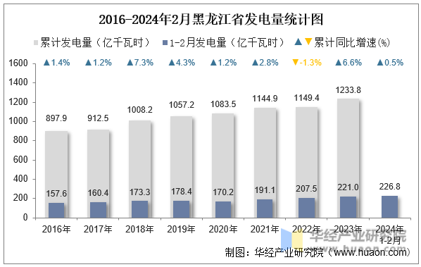2016-2024年2月黑龙江省发电量统计图