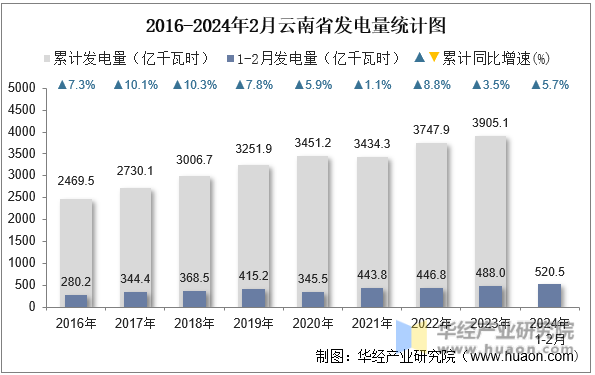 2016-2024年2月云南省发电量统计图