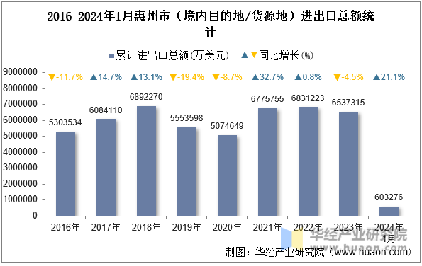 2016-2024年1月惠州市（境内目的地/货源地）进出口总额统计