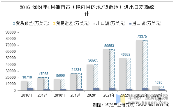 2016-2024年1月淮南市（境内目的地/货源地）进出口差额统计