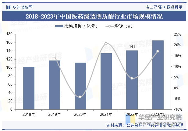 2018-2023年中国医药级透明质酸行业市场规模情况