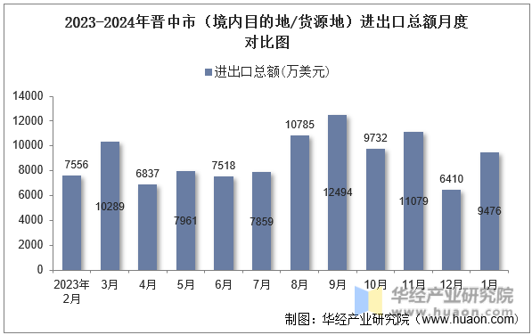 2023-2024年晋中市（境内目的地/货源地）进出口总额月度对比图
