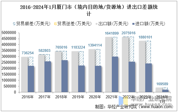 2016-2024年1月厦门市（境内目的地/货源地）进出口差额统计