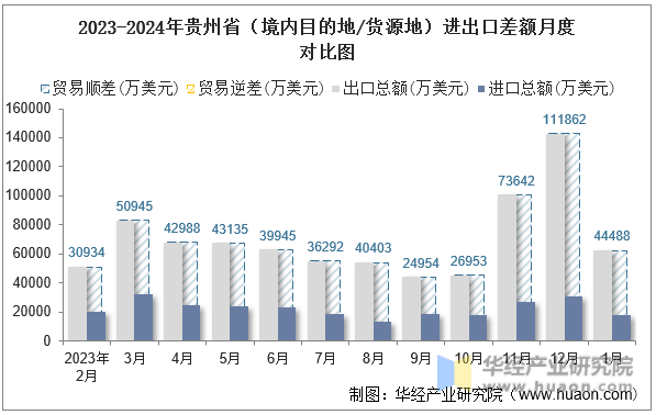 2023-2024年贵州省（境内目的地/货源地）进出口差额月度对比图