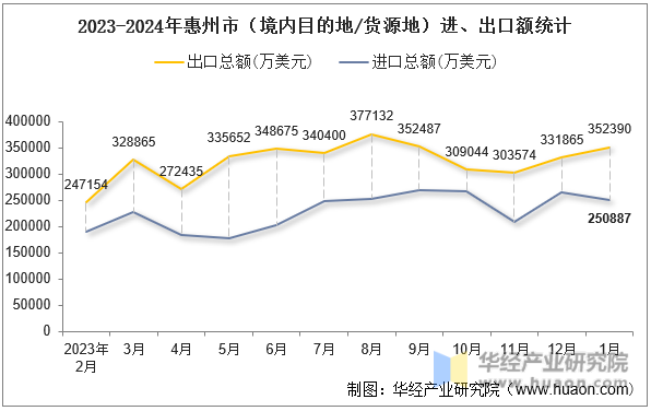 2023-2024年惠州市（境内目的地/货源地）进、出口额统计
