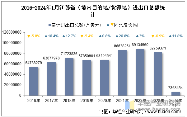 2016-2024年1月江苏省（境内目的地/货源地）进出口总额统计