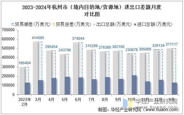 2023-2024年杭州市（境内目的地/货源地）进出口差额月度对比图