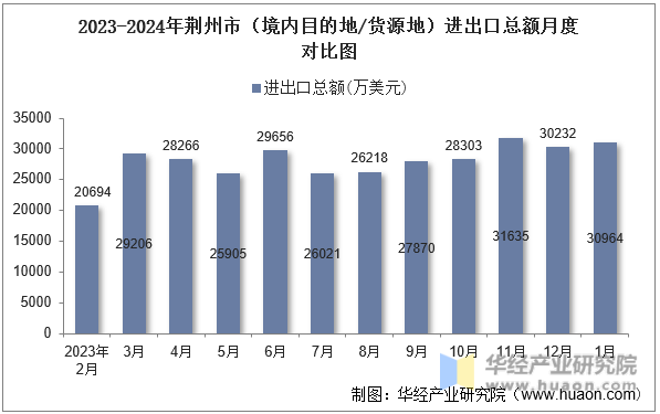 2023-2024年荆州市（境内目的地/货源地）进出口总额月度对比图