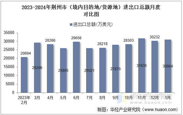 2023-2024年荆州市（境内目的地/货源地）进出口总额月度对比图