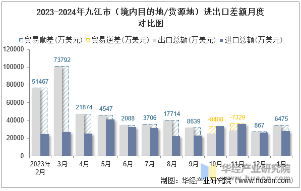2023-2024年九江市（境内目的地/货源地）进出口差额月度对比图