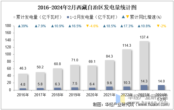 2016-2024年2月西藏自治区发电量统计图