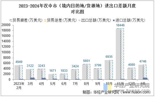 2023-2024年汉中市（境内目的地/货源地）进出口差额月度对比图