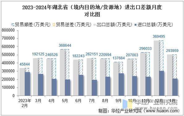 2023-2024年湖北省（境内目的地/货源地）进出口差额月度对比图