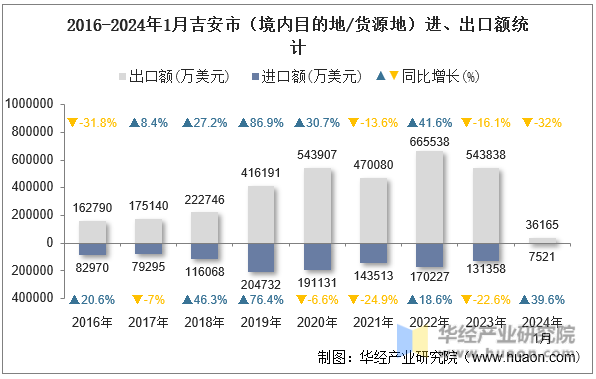 2016-2024年1月吉安市（境内目的地/货源地）进、出口额统计