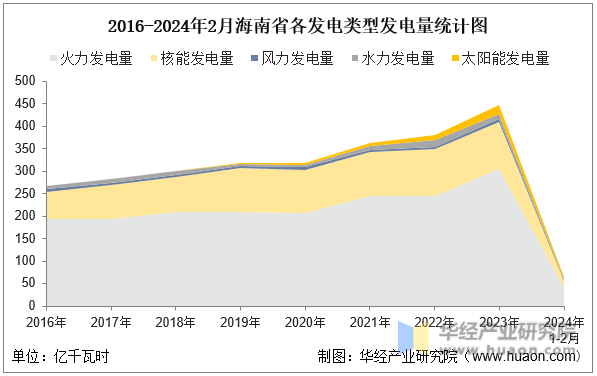 2016-2024年2月海南省各发电类型发电量统计图